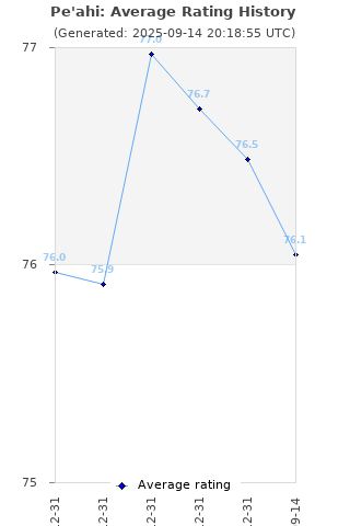 Average rating history