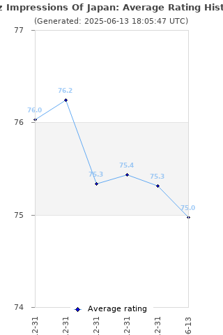 Average rating history