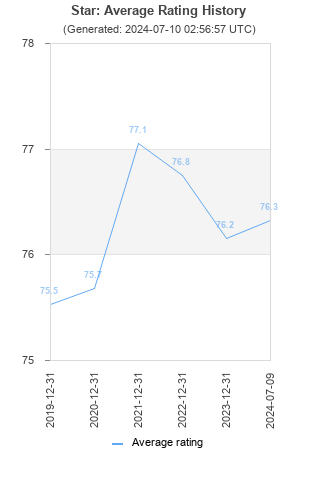 Average rating history