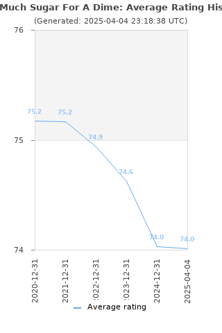 Average rating history