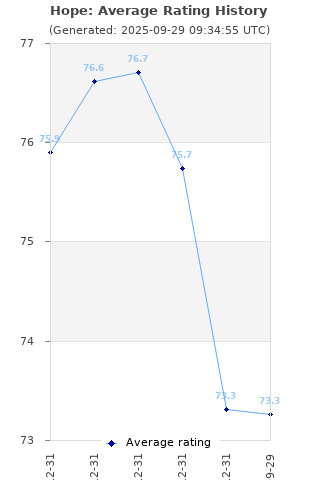 Average rating history