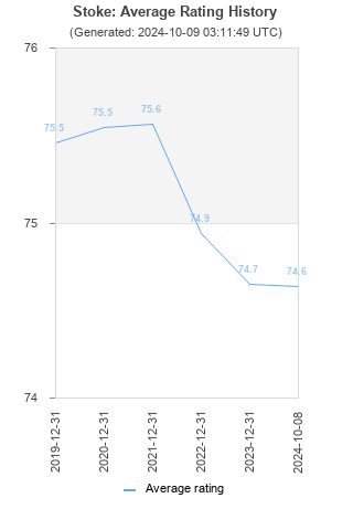 Average rating history