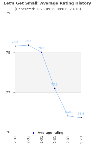 Average rating history