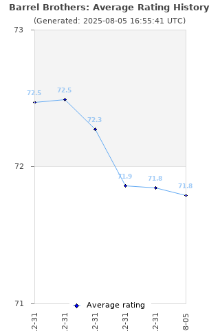 Average rating history