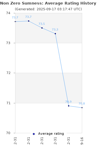 Average rating history