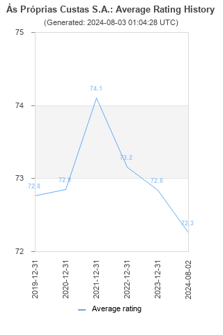 Average rating history