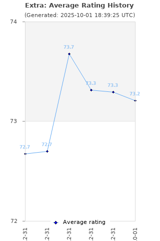 Average rating history