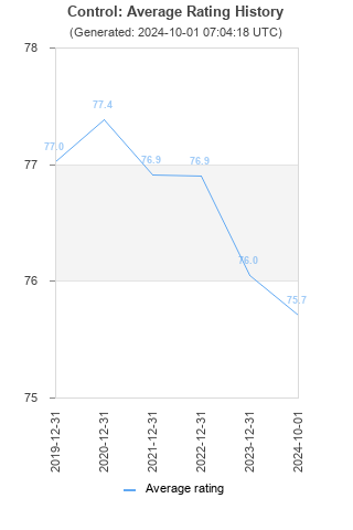 Average rating history