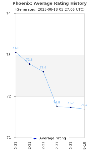 Average rating history