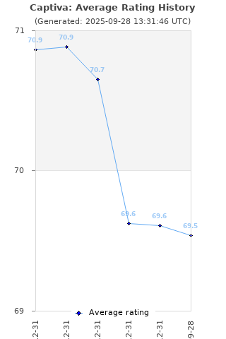 Average rating history