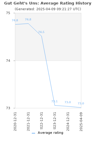 Average rating history