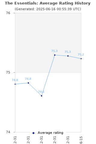 Average rating history