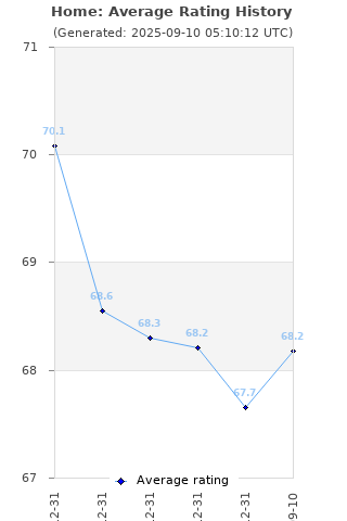 Average rating history