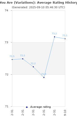 Average rating history
