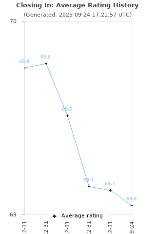 Average rating history