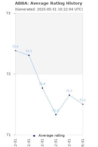 Average rating history