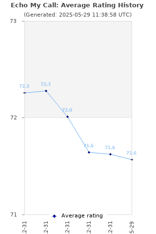 Average rating history