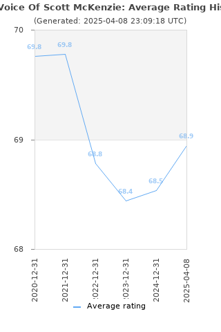 Average rating history