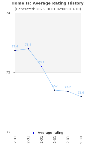 Average rating history