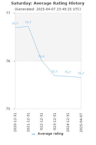 Average rating history