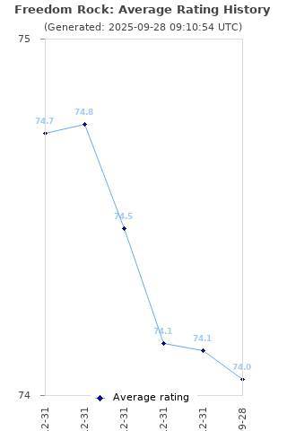 Average rating history