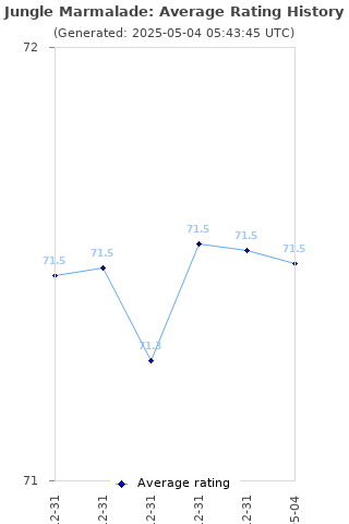 Average rating history