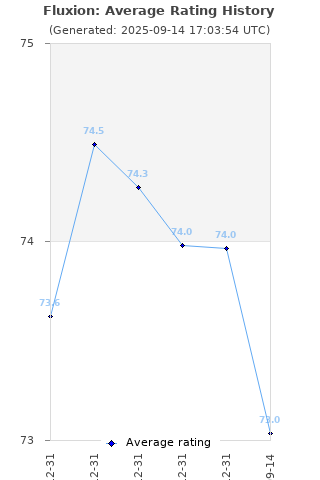 Average rating history