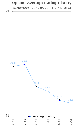 Average rating history