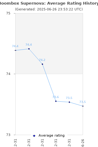 Average rating history