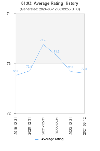 Average rating history