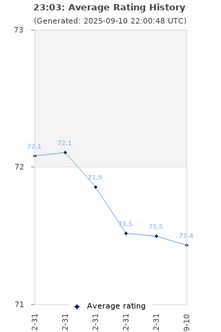 Average rating history