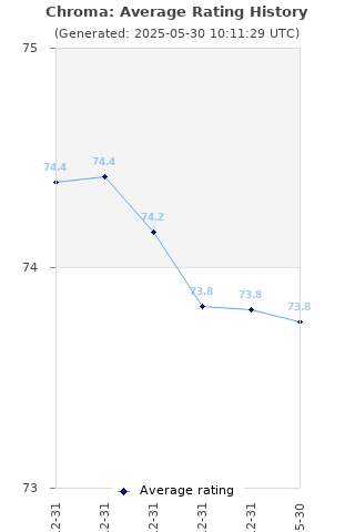 Average rating history