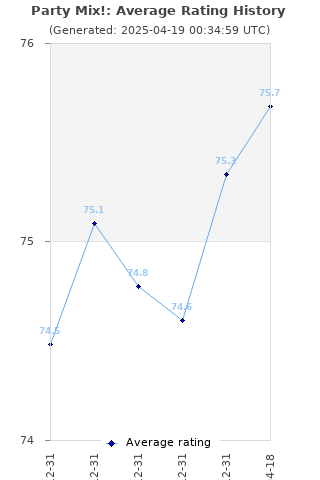 Average rating history