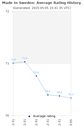 Average rating history