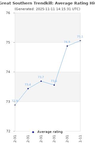 Average rating history