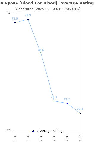 Average rating history