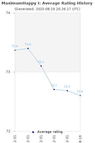 Average rating history