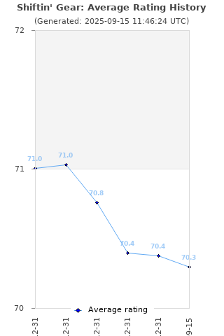 Average rating history