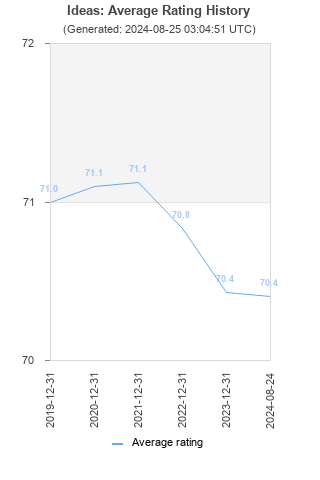 Average rating history