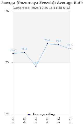 Average rating history