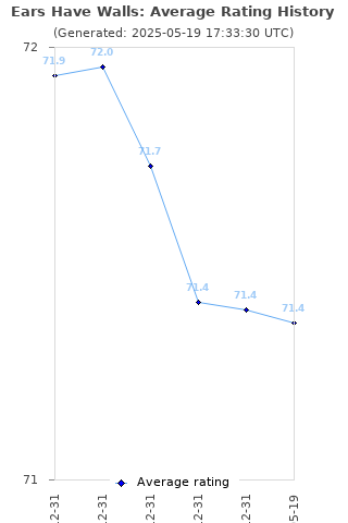 Average rating history