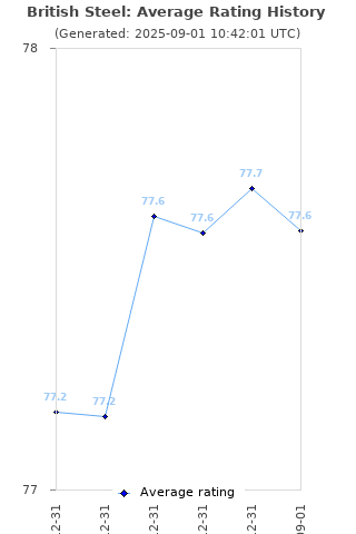 Average rating history