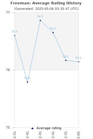 Average rating history