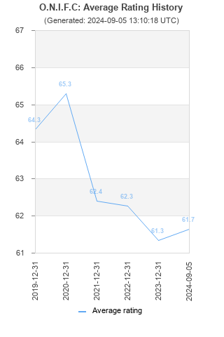 Average rating history