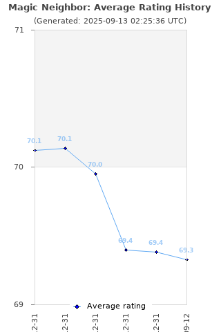 Average rating history