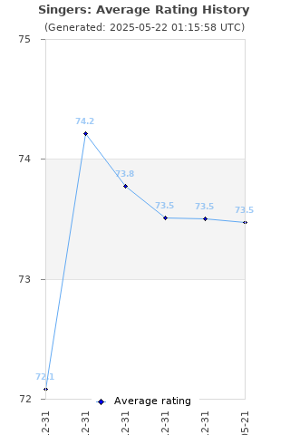 Average rating history