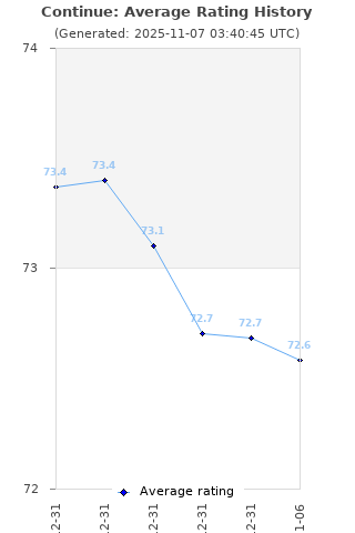 Average rating history