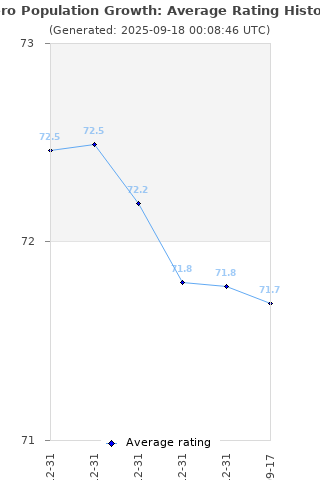 Average rating history