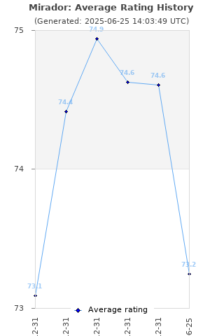 Average rating history