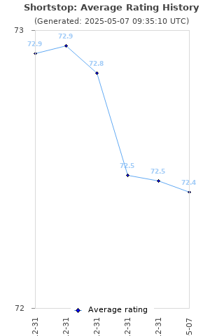 Average rating history